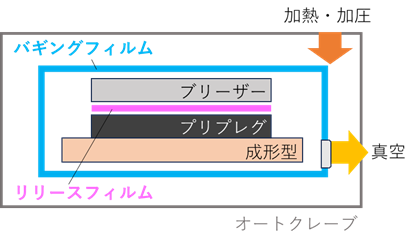 オートクレーブ成形とは